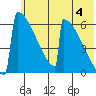 Omakstalia Point tide chart for Tuesday, June 4, 2024