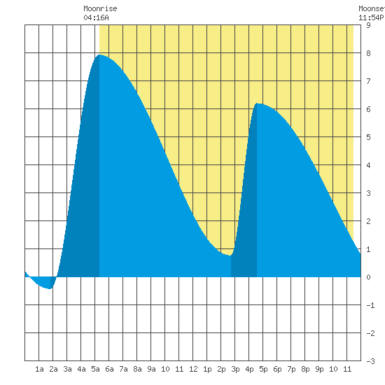 Omakstalia Point tide chart for Wednesday, June 5, 2024
