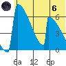 Omakstalia Point tide chart for Thursday, June 6, 2024