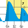 Omakstalia Point tide chart for Friday, June 7, 2024