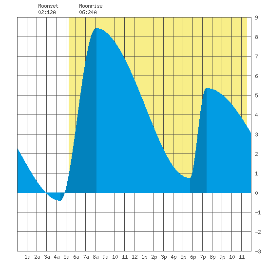 Omakstalia Point tide chart for Saturday, June 8, 2024