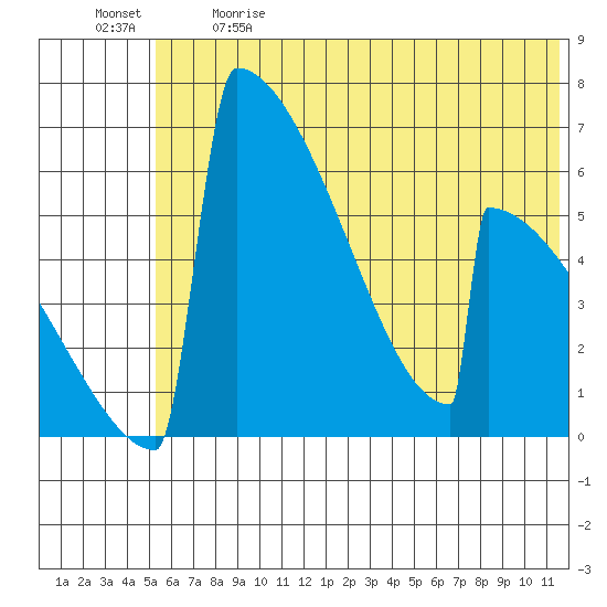 Omakstalia Point tide chart for Sunday, June 9, 2024