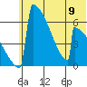 Omakstalia Point tide chart for Sunday, June 9, 2024