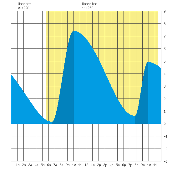 Omakstalia Point tide chart for Wednesday, July 10, 2024