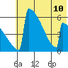 Omakstalia Point tide chart for Wednesday, July 10, 2024