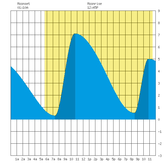 Omakstalia Point tide chart for Thursday, July 11, 2024