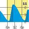 Omakstalia Point tide chart for Thursday, July 11, 2024