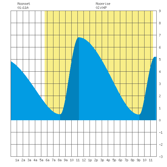 Omakstalia Point tide chart for Friday, July 12, 2024