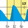 Omakstalia Point tide chart for Friday, July 12, 2024