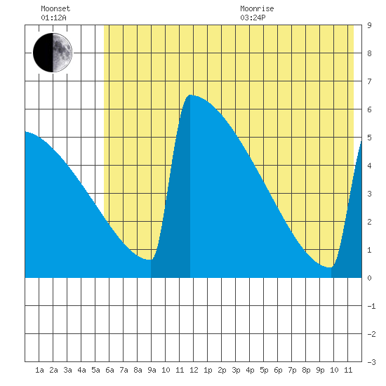 Omakstalia Point tide chart for Saturday, July 13, 2024