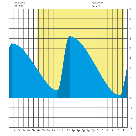 Omakstalia Point tide chart for Sunday, July 14, 2024