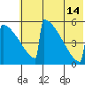 Omakstalia Point tide chart for Sunday, July 14, 2024