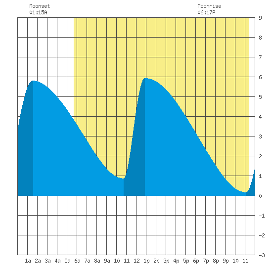 Omakstalia Point tide chart for Monday, July 15, 2024