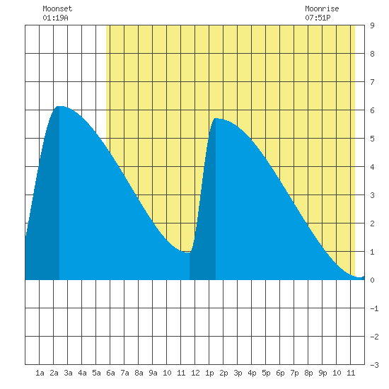 Omakstalia Point tide chart for Tuesday, July 16, 2024