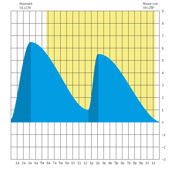 Omakstalia Point tide chart for Wednesday, July 17, 2024