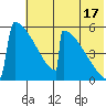 Omakstalia Point tide chart for Wednesday, July 17, 2024