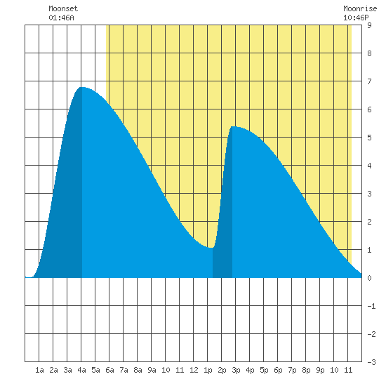 Omakstalia Point tide chart for Thursday, July 18, 2024