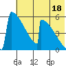 Omakstalia Point tide chart for Thursday, July 18, 2024