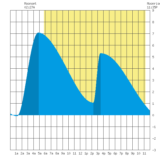 Omakstalia Point tide chart for Friday, July 19, 2024