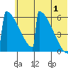 Omakstalia Point tide chart for Monday, July 1, 2024