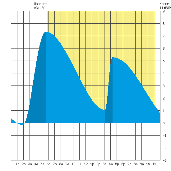 Omakstalia Point tide chart for Saturday, July 20, 2024