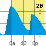 Omakstalia Point tide chart for Saturday, July 20, 2024