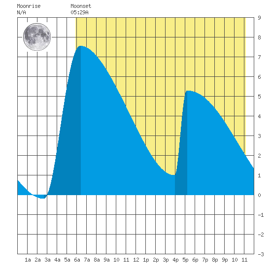 Omakstalia Point tide chart for Sunday, July 21, 2024
