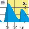 Omakstalia Point tide chart for Sunday, July 21, 2024
