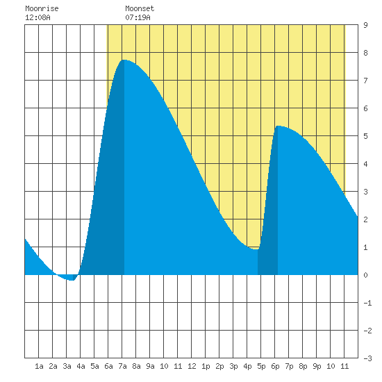 Omakstalia Point tide chart for Monday, July 22, 2024