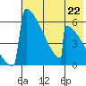 Omakstalia Point tide chart for Monday, July 22, 2024