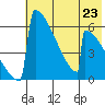 Omakstalia Point tide chart for Tuesday, July 23, 2024