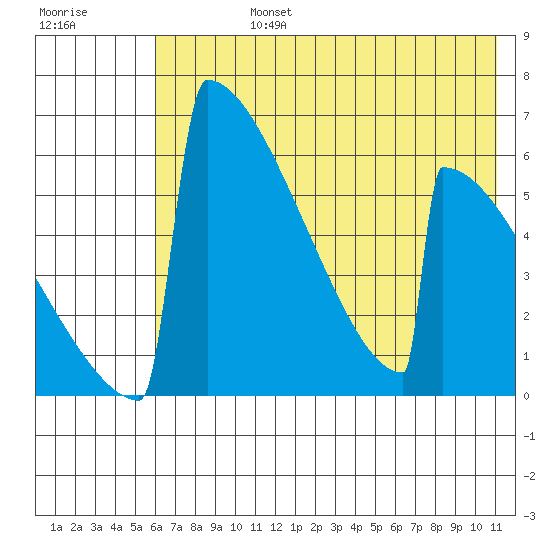 Omakstalia Point tide chart for Wednesday, July 24, 2024