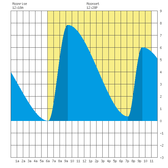 Omakstalia Point tide chart for Thursday, July 25, 2024
