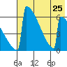 Omakstalia Point tide chart for Thursday, July 25, 2024