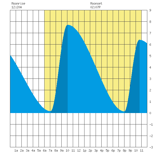 Omakstalia Point tide chart for Friday, July 26, 2024