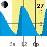 Omakstalia Point tide chart for Saturday, July 27, 2024