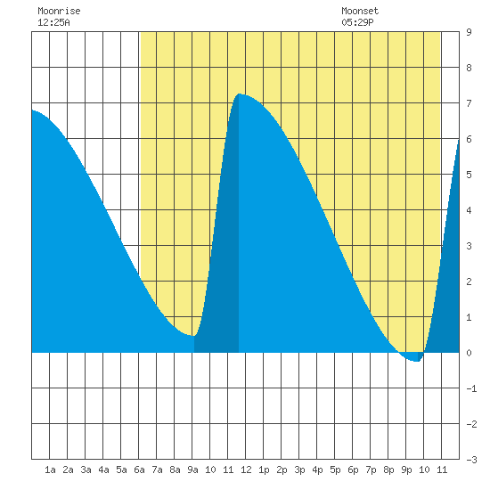 Omakstalia Point tide chart for Sunday, July 28, 2024