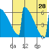 Omakstalia Point tide chart for Sunday, July 28, 2024