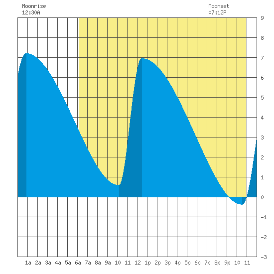 Omakstalia Point tide chart for Monday, July 29, 2024