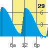 Omakstalia Point tide chart for Monday, July 29, 2024