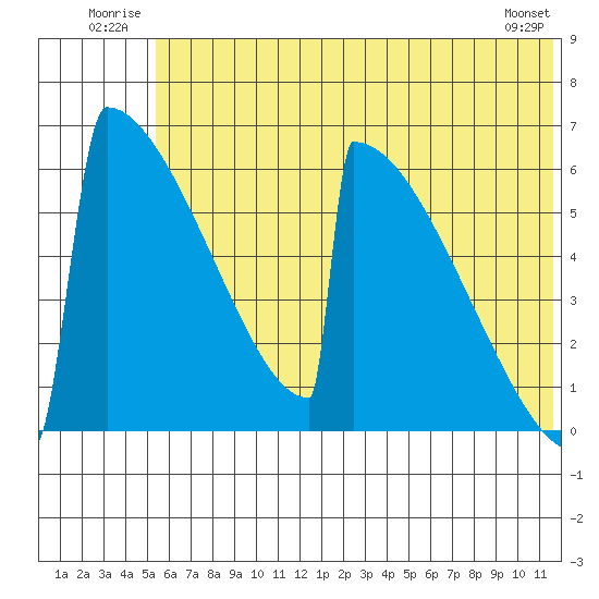 Omakstalia Point tide chart for Tuesday, July 2, 2024