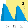 Omakstalia Point tide chart for Tuesday, July 2, 2024