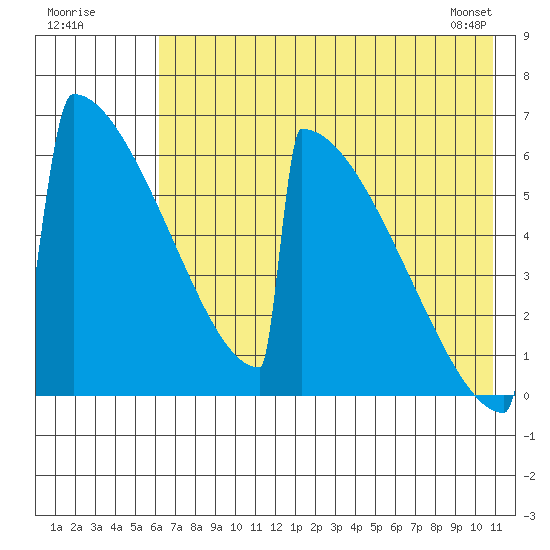 Omakstalia Point tide chart for Tuesday, July 30, 2024