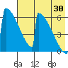 Omakstalia Point tide chart for Tuesday, July 30, 2024