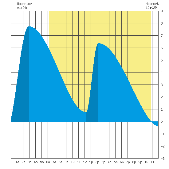 Omakstalia Point tide chart for Wednesday, July 31, 2024
