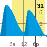 Omakstalia Point tide chart for Wednesday, July 31, 2024
