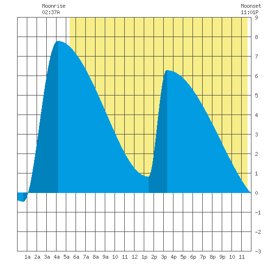 Omakstalia Point tide chart for Wednesday, July 3, 2024