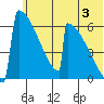 Omakstalia Point tide chart for Wednesday, July 3, 2024