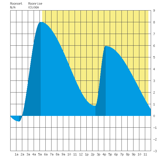 Omakstalia Point tide chart for Thursday, July 4, 2024