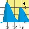 Omakstalia Point tide chart for Thursday, July 4, 2024
